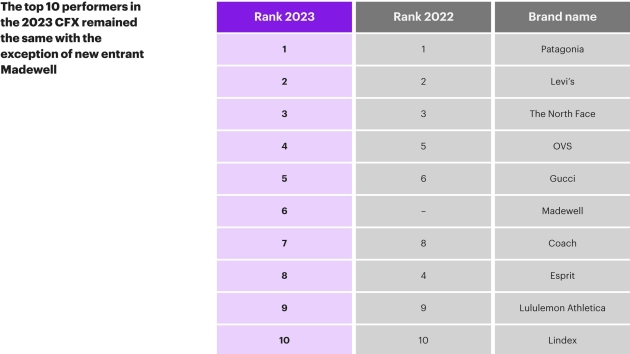 Circular Fashion Index 2023 zeigt den mangelnden Fortschritt der Unternehmen - Quelle: Kearney
